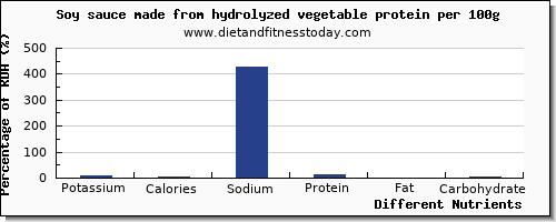 chart to show highest potassium in soy sauce per 100g